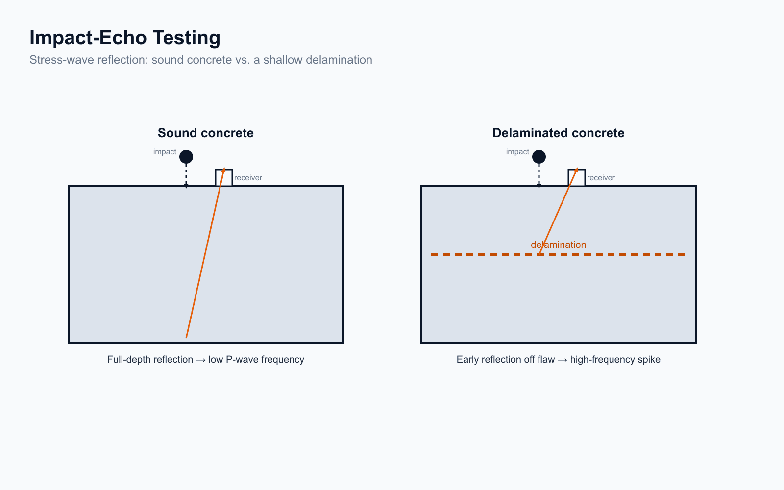 Diagram comparing impact-echo stress wave paths in sound concrete, where the wave reflects off the full-depth bottom face, versus concrete with a shallow delamination, where the wave reflects early off the flaw.
