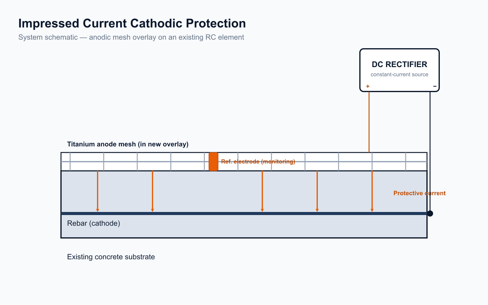 Schematic of an impressed current cathodic protection system showing a titanium anode mesh embedded in an overlay above the rebar, a DC rectifier, a permanent reference electrode, and current flow arrows from anode to rebar.